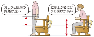ポータブルトイレのひじ掛け高さが高すぎる場合。