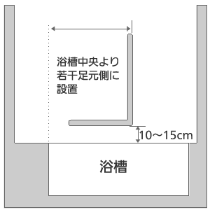 手すりの位置