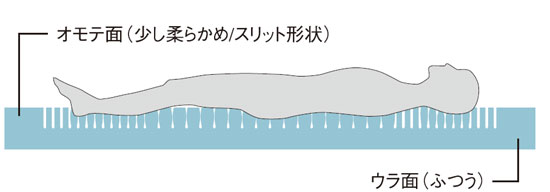 マットレス ソフィア 通気・洗浄タイプの構造