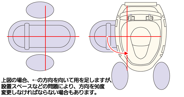 用を足す方向を90度変更しなければならない場合もある。