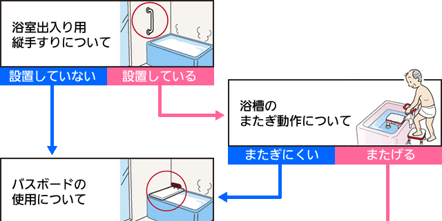 浴槽手すりの選び方チャート