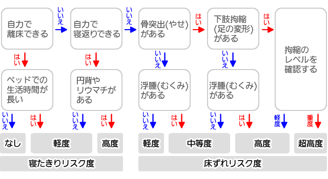 寝たきり・床ずれリスクのチャート表