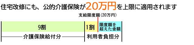 住宅改修にも、公的介護保険が20万を上限に適応されます。