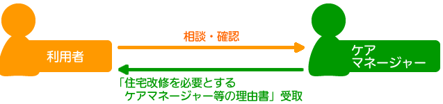 ケアマネージャーさんに相談