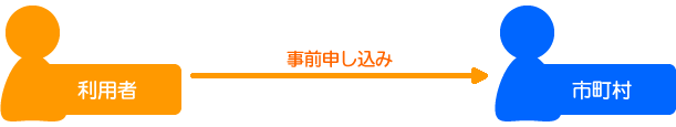 市町村に事前申し込み