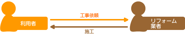 リフォーム業者に工事依頼をします。