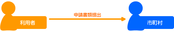 市町村に申請書類提出