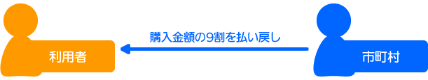 購入金額の9割を払い戻し