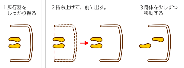 固定式歩行器を使った歩き方