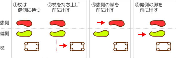 4点杖・サイドステッキを使った歩き方