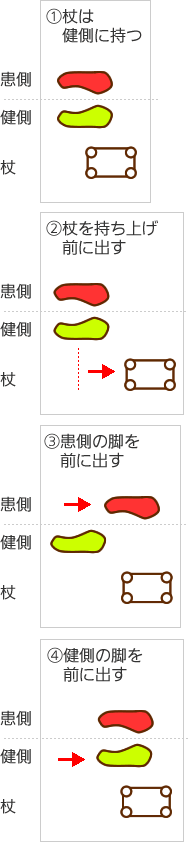 4点杖・サイドステッキを使った歩き方