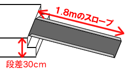 介助用車椅子を使用するスロープ
