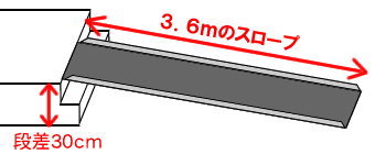 自走用車椅子を使用するスロープの場合