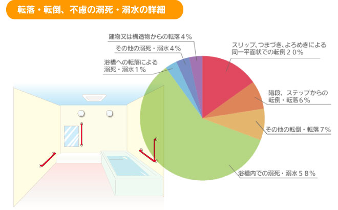 転落・転倒、不慮の溺死・溺水のグラフ