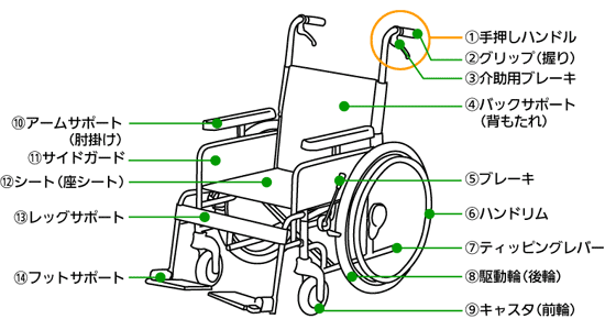 車椅子の名称