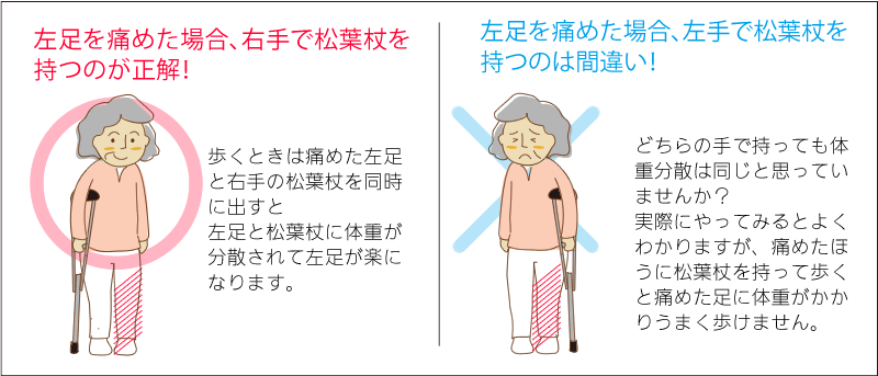 松葉杖を一本で使う場合は健側に松葉杖を持ちましょう。