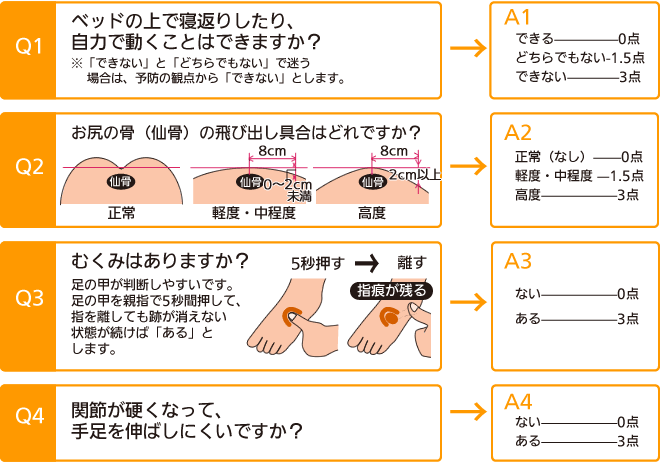 床ずれ発症リスクを調べる　ＯＨスケール