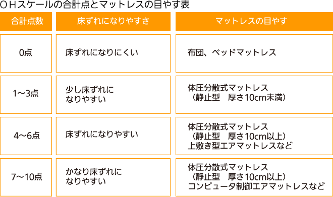 OHスケールの合計点とマットレスの目やす表