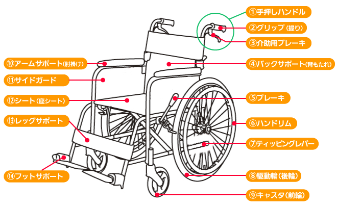 車椅子の部位の名称と説明 - 介護用品の通販・販売店【品揃え日本最大 ...