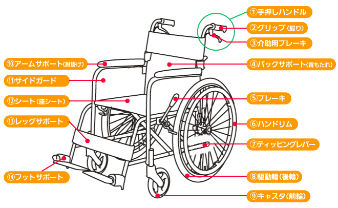 車椅子 の 各部 の 名称