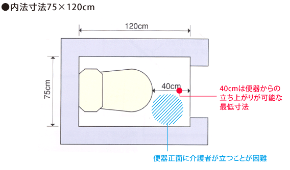 トイレのスペースについて