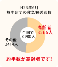 H23年6月の熱中症での救急搬送者は約半数が高齢者です。