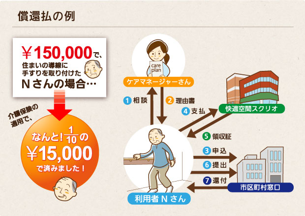 介護保険適応の流れ