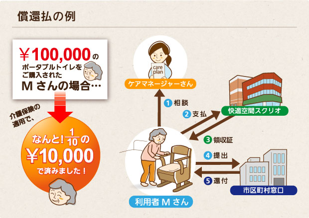 介護保険適応の流れ