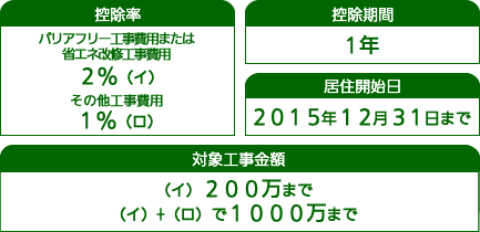 ローン型減税（ローン払いのみ