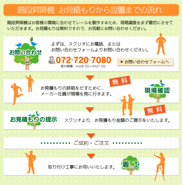 階段昇降機のお見積もりから設置までの流れ　お問い合わせ　現場確認　お見積もりの提示　着工　