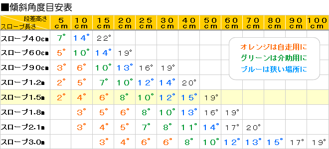 ケアスロープ 長さ150cm エッジ付き段差解消屋外用スロープ・渡し板 CS-150 対応段差高さ：約13～38cm｜屋外用-段差解消スロープ｜介護用品の通販・販売店【品揃え日本最大級】-  快適空間スクリオ