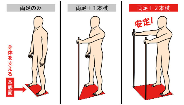 4点支えで転倒防止