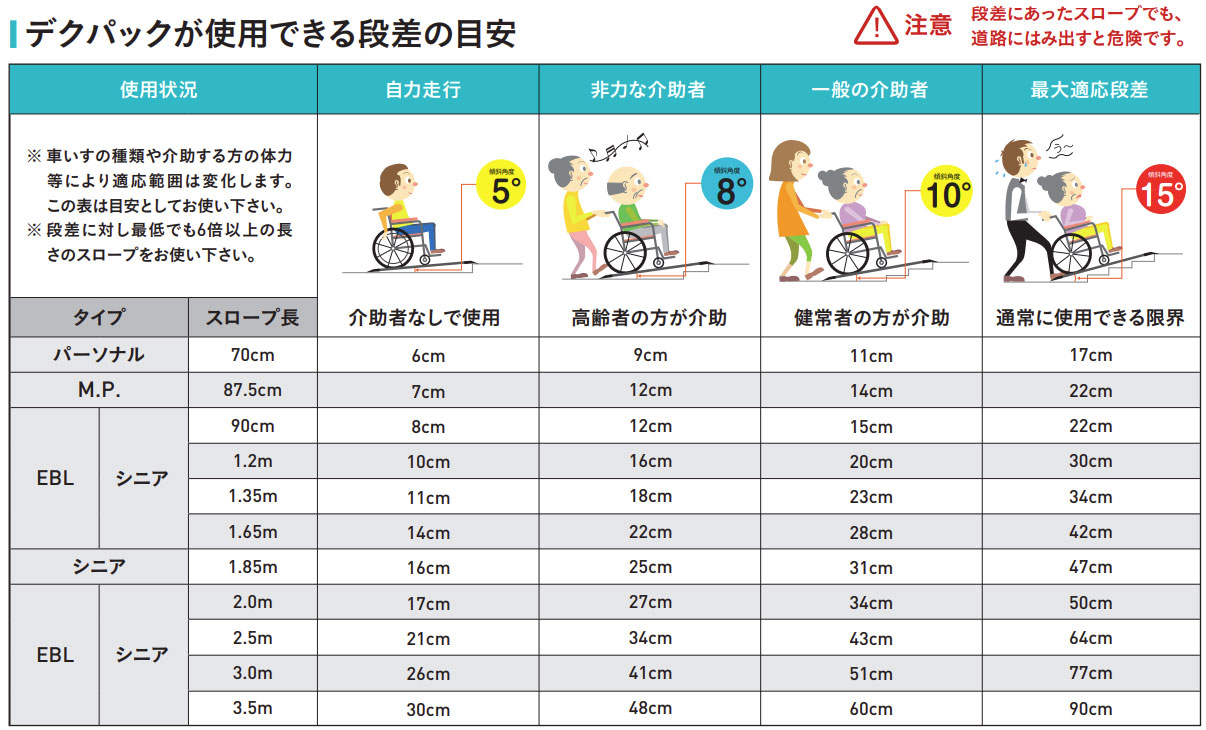 傾斜角度目安表