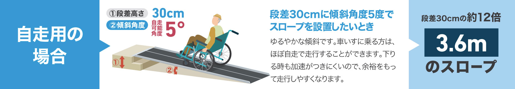 ポータブルスロープアルミ2折式の説明