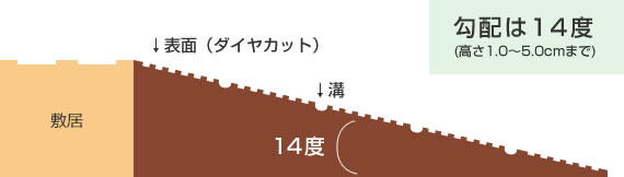 14度の勾配で設計