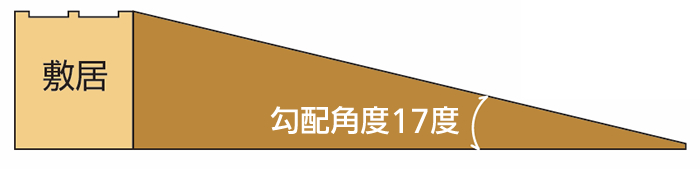 勾配角度は15.5度