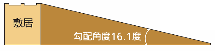 勾配角度は16.1度