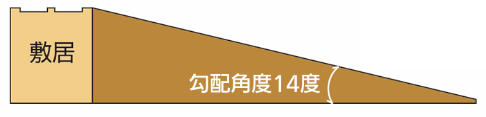 勾配角度は14度