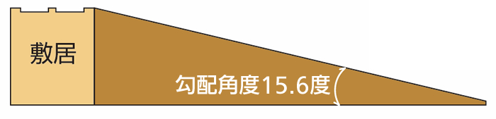 勾配角度は15.6度