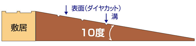 傾斜角度10度のダイヤスロープ