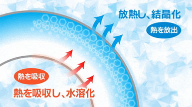 暑さ対策 COOLOOPネックリング M・L コジットの説明