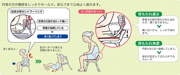 シャワーベンチ コンパクトICの説明