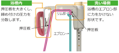 エプロン式に適した押圧板の形状