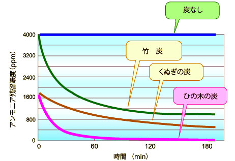 おふくろさんWS 炭の脱臭剤の説明