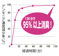 アンモニア濃度計測試験