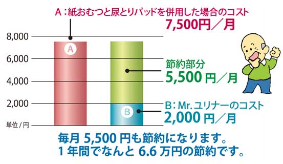 身体につけない収尿器 Mr.ユリナー トイレが心配な男性に S