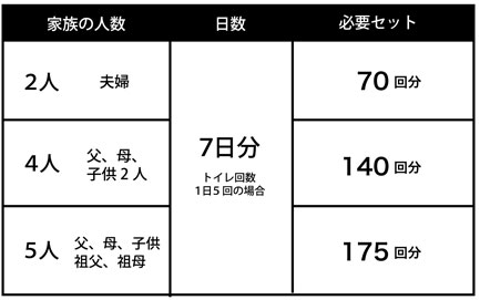 防災用トイレ袋 50回分 R-48 汚物袋・凝固剤50回分セットの説明