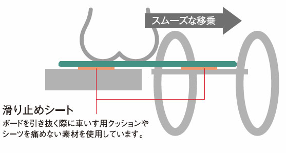 移乗支援 イージーモーション Bタイプ トランスファー