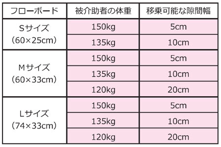 フローボード Ｍサイズ トランスファーボードの説明