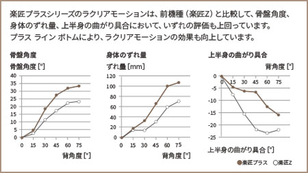 パラマウントベッド 楽匠プラス Ｈタイプ 3モーション介護ベッド ホワイトアイボリーの説明